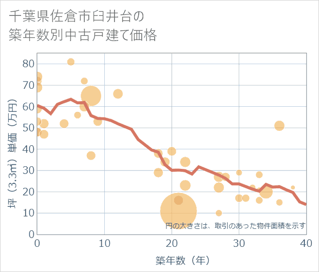 千葉県佐倉市臼井台の築年数別の中古戸建て坪単価