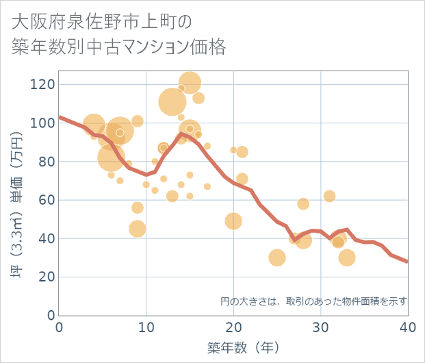 大阪府泉佐野市上町の築年数別の中古マンション坪単価