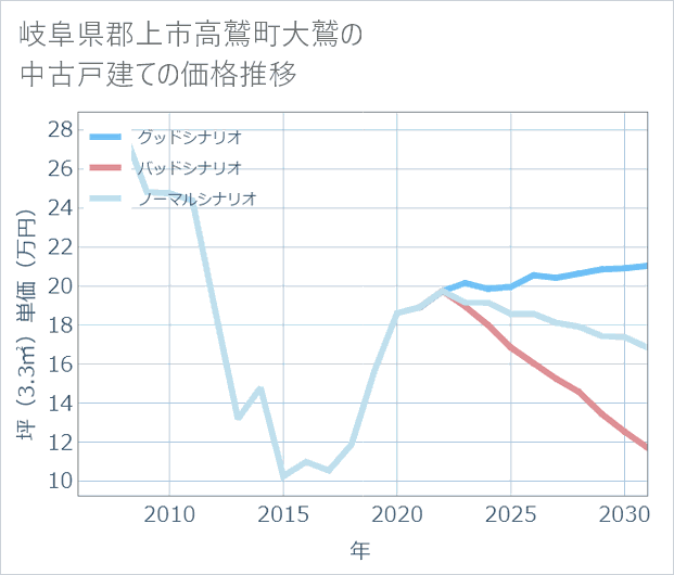 岐阜県郡上市高鷲町大鷲の中古戸建て価格推移