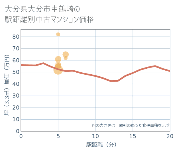 大分県大分市中鶴崎の徒歩距離別の中古マンション坪単価