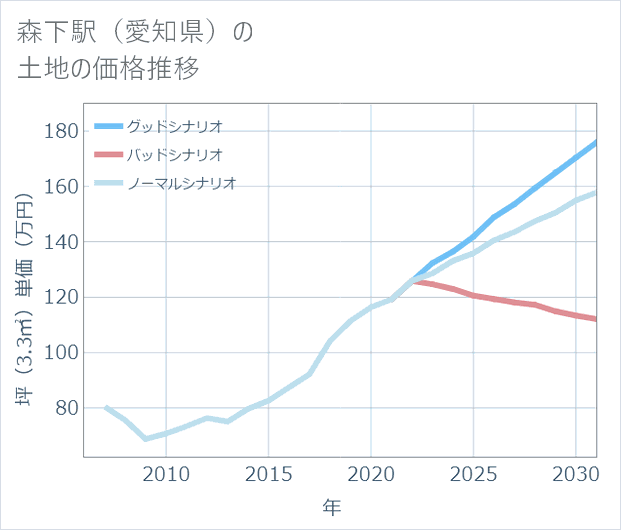 森下駅(愛知県)の土地価格推移