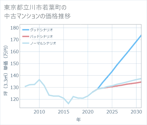 東京都立川市若葉町の中古マンション価格推移