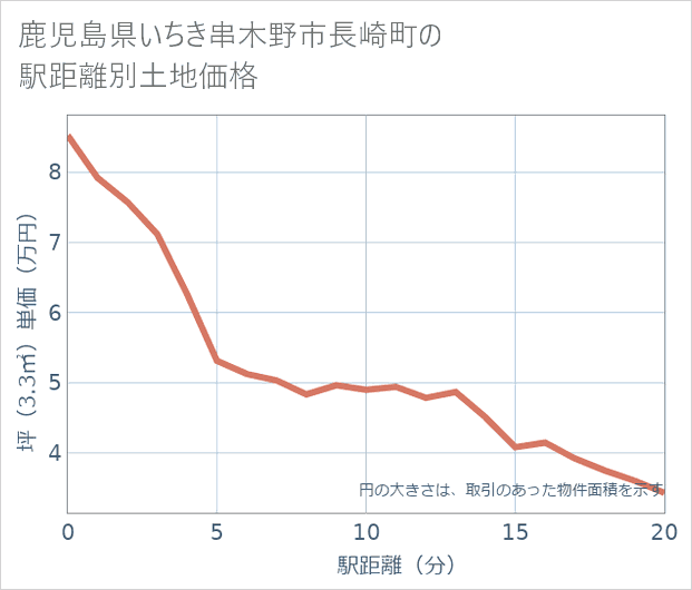 鹿児島県いちき串木野市長崎町の徒歩距離別の土地坪単価
