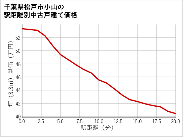 千葉県松戸市小山の徒歩距離別の中古戸建て坪単価
