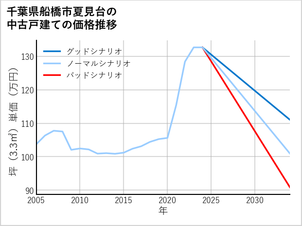 千葉県船橋市夏見台の中古戸建て価格推移