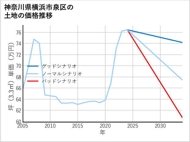 神奈川県横浜市泉区中田町の土地価格推移