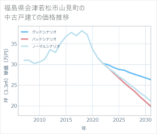 福島県会津若松市山見町の中古戸建て価格推移