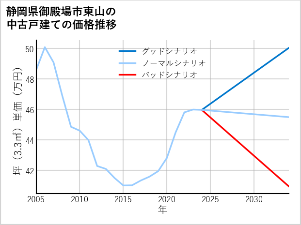 静岡県御殿場市東山の中古戸建て価格推移