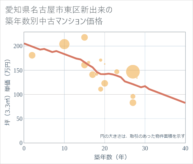 愛知県名古屋市東区新出来の築年数別の中古マンション坪単価