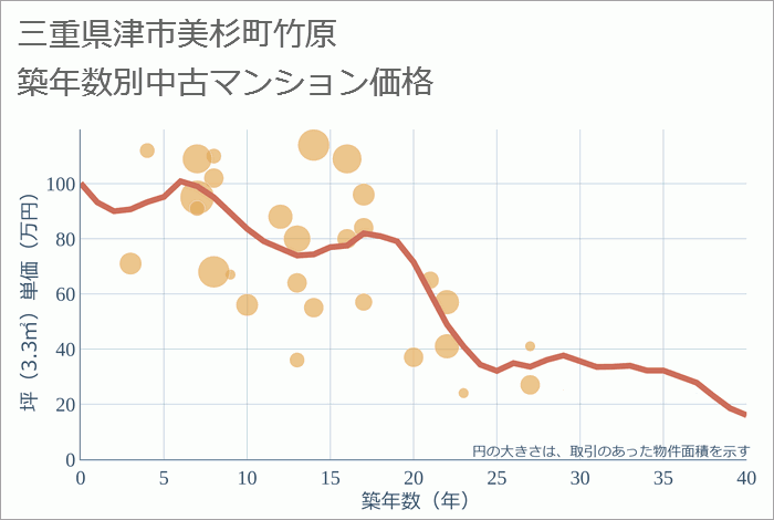 三重県津市美杉町竹原の築年数別の中古マンション坪単価