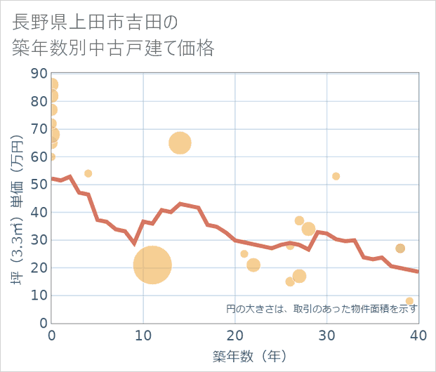 長野県上田市吉田の築年数別の中古戸建て坪単価