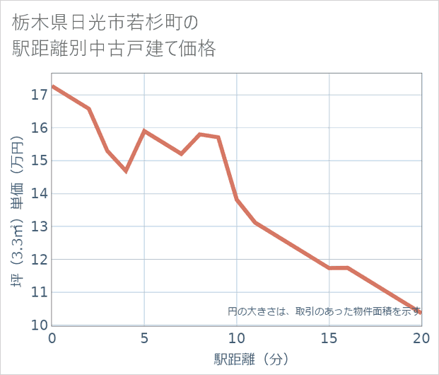 栃木県日光市若杉町の徒歩距離別の中古戸建て坪単価
