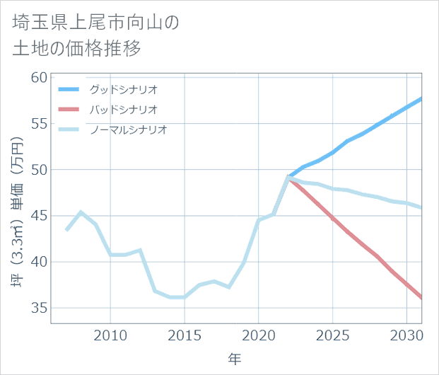 埼玉県上尾市向山の土地価格推移
