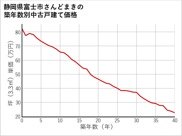 静岡県富士市さんどまきの築年数別の中古戸建て坪単価