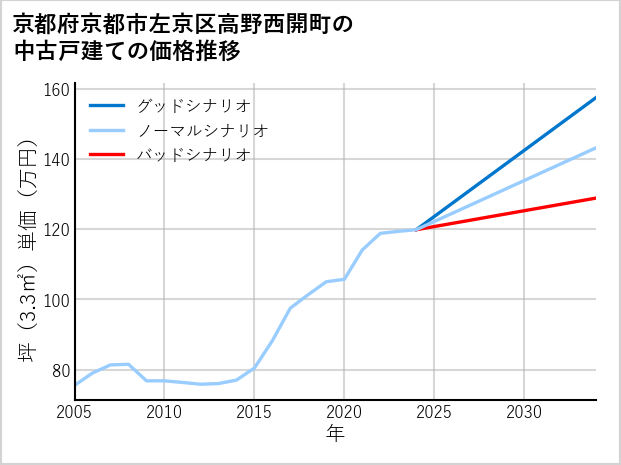 京都府京都市左京区高野西開町の中古戸建て価格推移