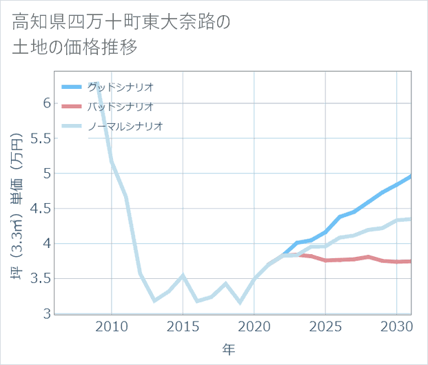 高知県四万十町東大奈路の土地価格推移