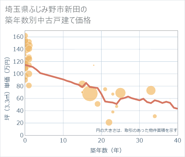 埼玉県ふじみ野市新田の築年数別の中古戸建て坪単価