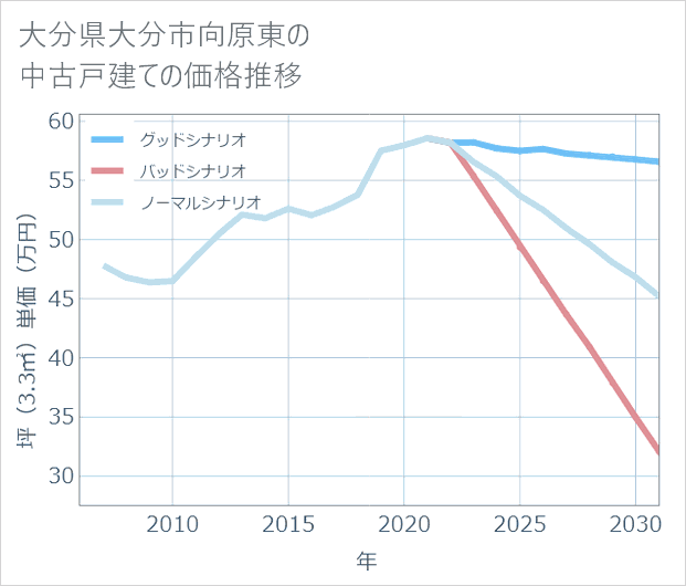 大分県大分市向原東の中古戸建て価格推移