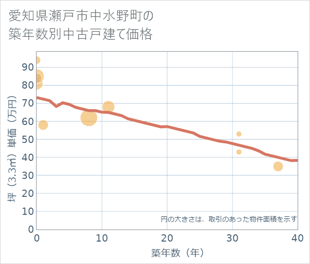 愛知県瀬戸市中水野町の築年数別の中古戸建て坪単価