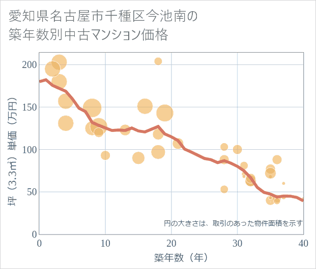 愛知県名古屋市千種区今池南の築年数別の中古マンション坪単価