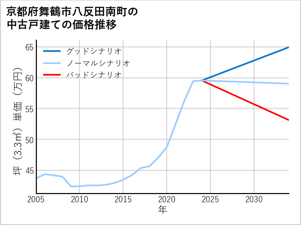 京都府舞鶴市八反田南町の中古戸建て価格推移