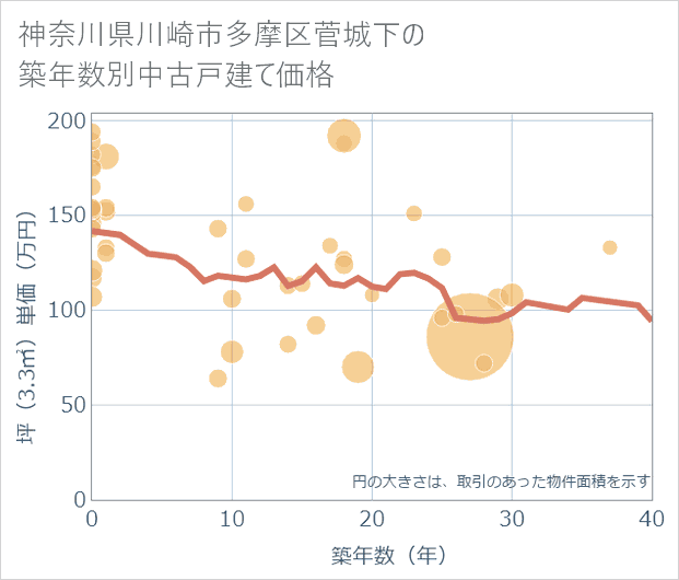 神奈川県川崎市多摩区菅城下の築年数別の中古戸建て坪単価