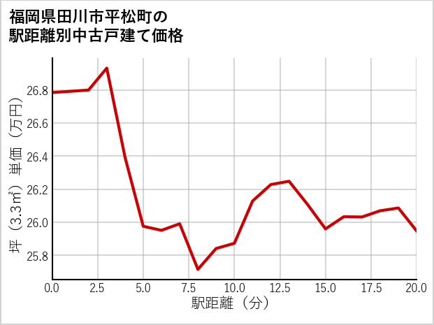 福岡県田川市平松町の徒歩距離別の中古戸建て坪単価