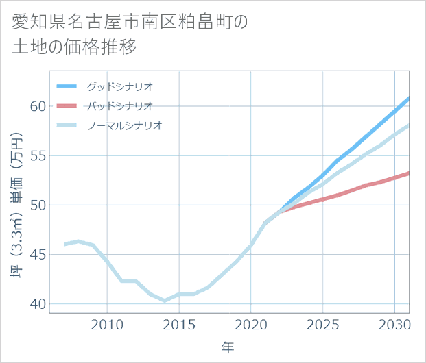 愛知県名古屋市南区粕畠町の土地価格推移