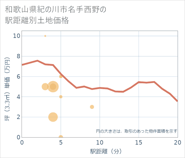 和歌山県紀の川市名手西野の徒歩距離別の土地坪単価