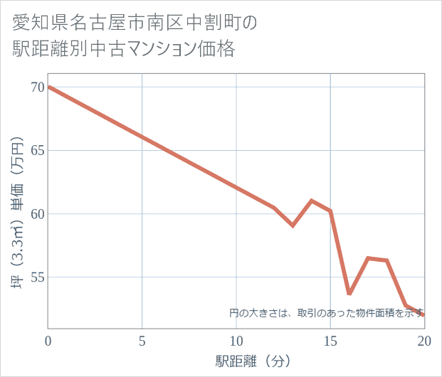 愛知県名古屋市南区中割町の徒歩距離別の中古マンション坪単価
