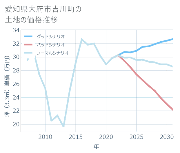 愛知県大府市吉川町の土地価格推移