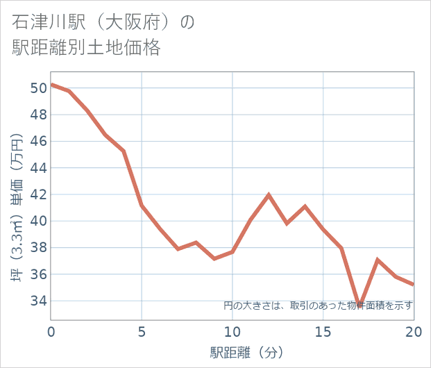 石津川駅(大阪府)の徒歩距離別の土地坪単価