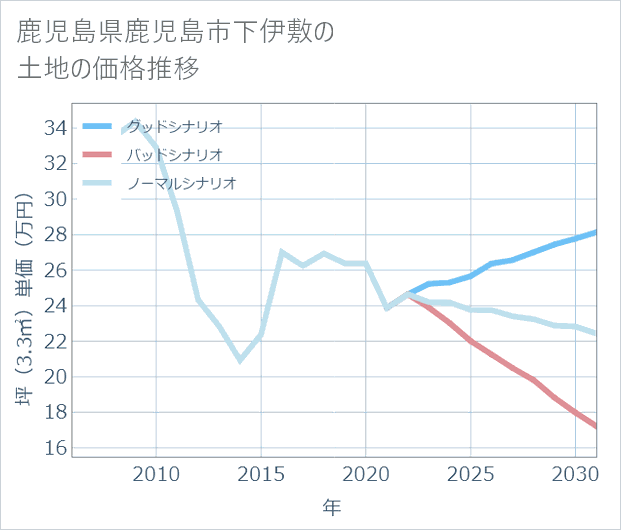 鹿児島県鹿児島市下伊敷の土地価格推移