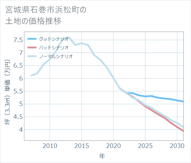 宮城県石巻市浜松町の土地価格推移