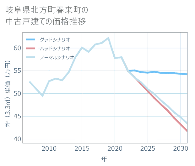 岐阜県北方町春来町の中古戸建て価格推移