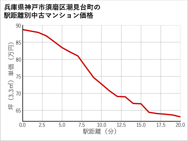 兵庫県神戸市須磨区潮見台町の徒歩距離別の中古マンション坪単価