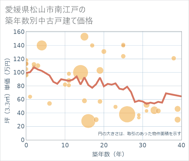 愛媛県松山市南江戸の築年数別の中古戸建て坪単価