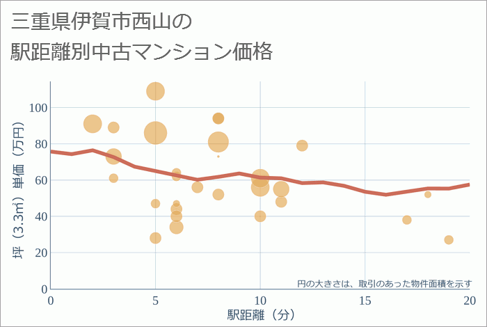 三重県伊賀市西山の徒歩距離別の中古マンション坪単価