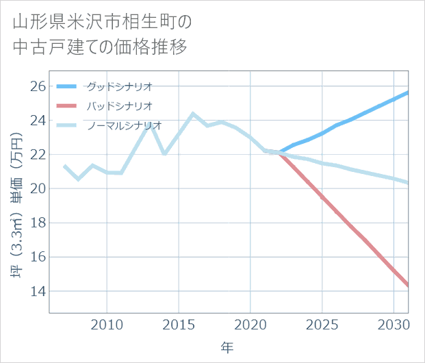 山形県米沢市相生町の中古戸建て価格推移