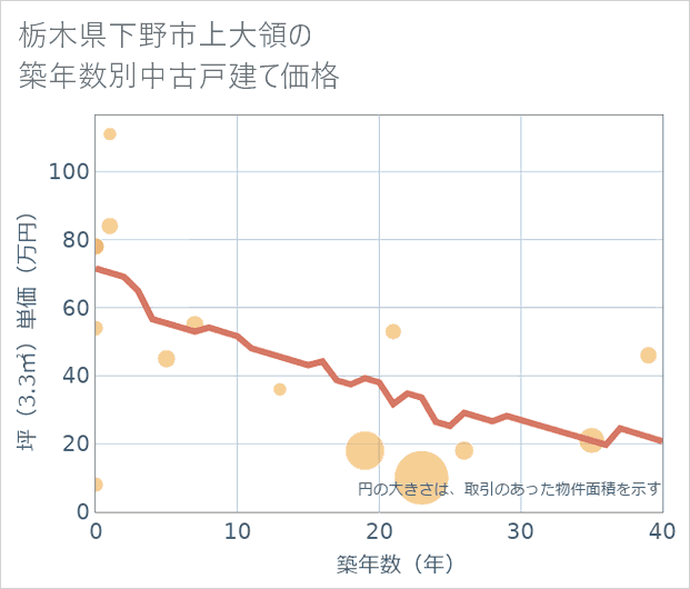 栃木県下野市上大領の築年数別の中古戸建て坪単価