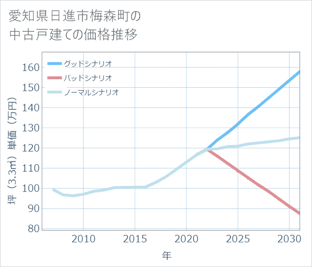 愛知県日進市梅森町の中古戸建て価格推移