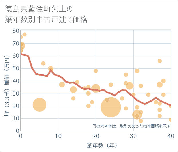 徳島県藍住町矢上の築年数別の中古戸建て坪単価