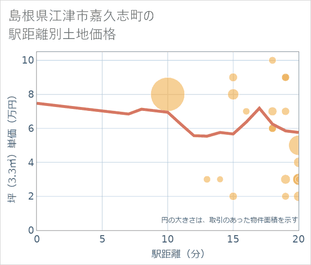 島根県江津市嘉久志町の徒歩距離別の土地坪単価