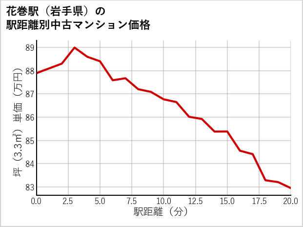 花巻駅（岩手県）の徒歩距離別の中古マンション坪単価