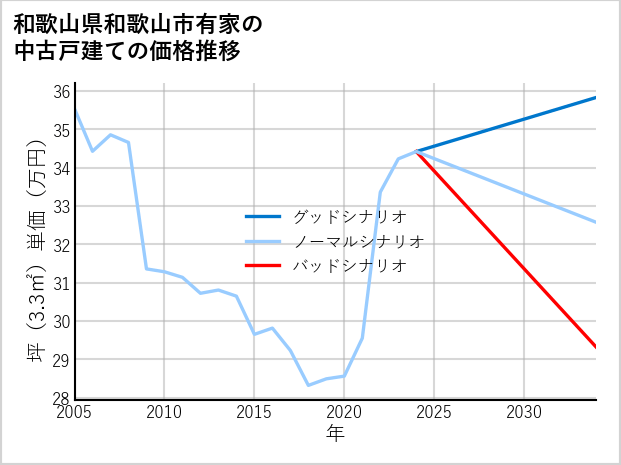 和歌山県和歌山市有家の中古戸建て価格推移