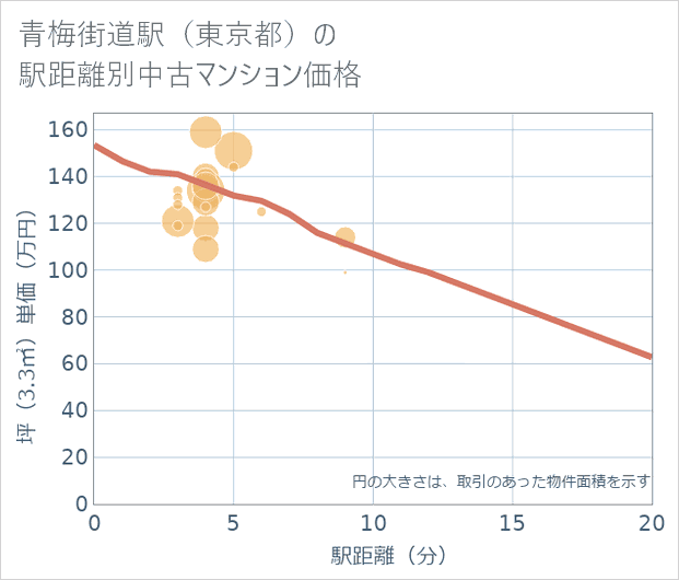 青梅街道駅(東京都)の徒歩距離別の中古マンション坪単価