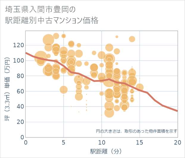 埼玉県入間市豊岡の徒歩距離別の中古マンション坪単価