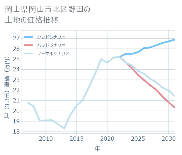 岡山県岡山市北区野田の土地価格推移