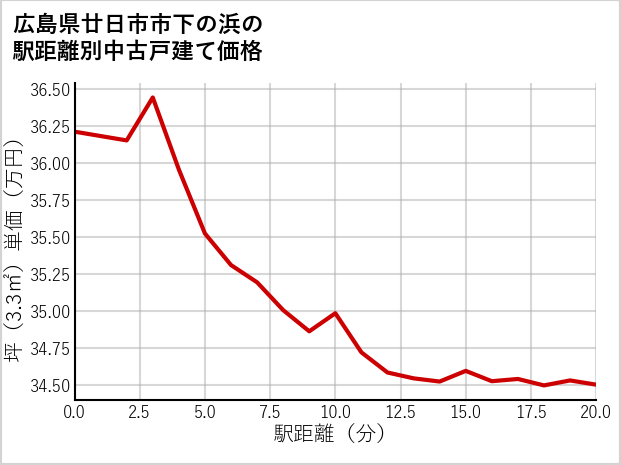 広島県廿日市市下の浜の徒歩距離別の中古戸建て坪単価