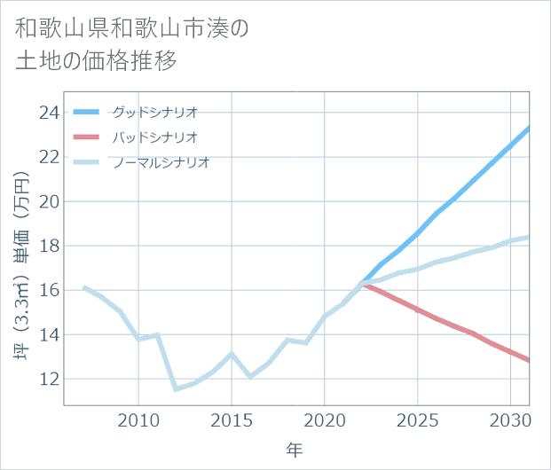 和歌山県和歌山市湊の土地価格推移